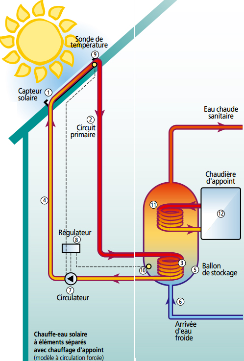 Le chauffe-eau solaire - PrimesEnergie.fr